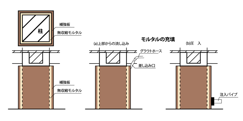 柱の鋼鉄巻き補強