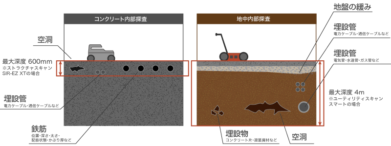 コンクリート内部探査と地中内部探査の比較