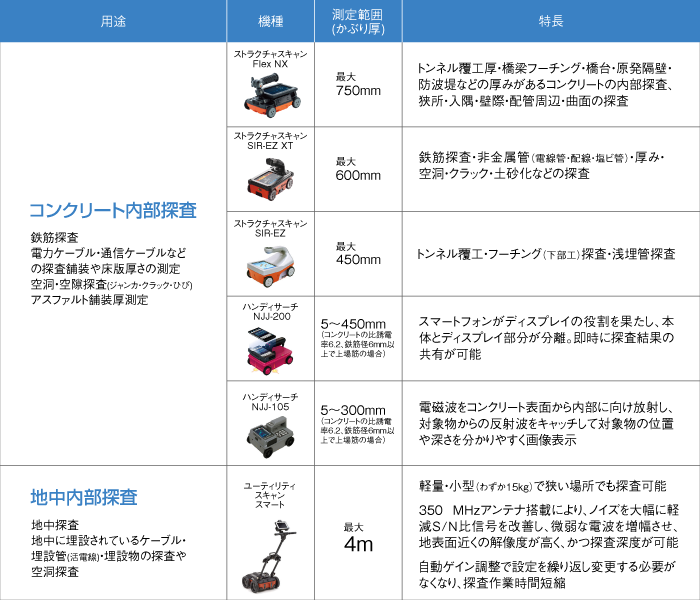 電磁波レーダ機器の機種別比較