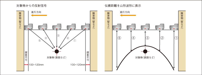 電磁波レーダ機器による鉄筋探査の仕組み